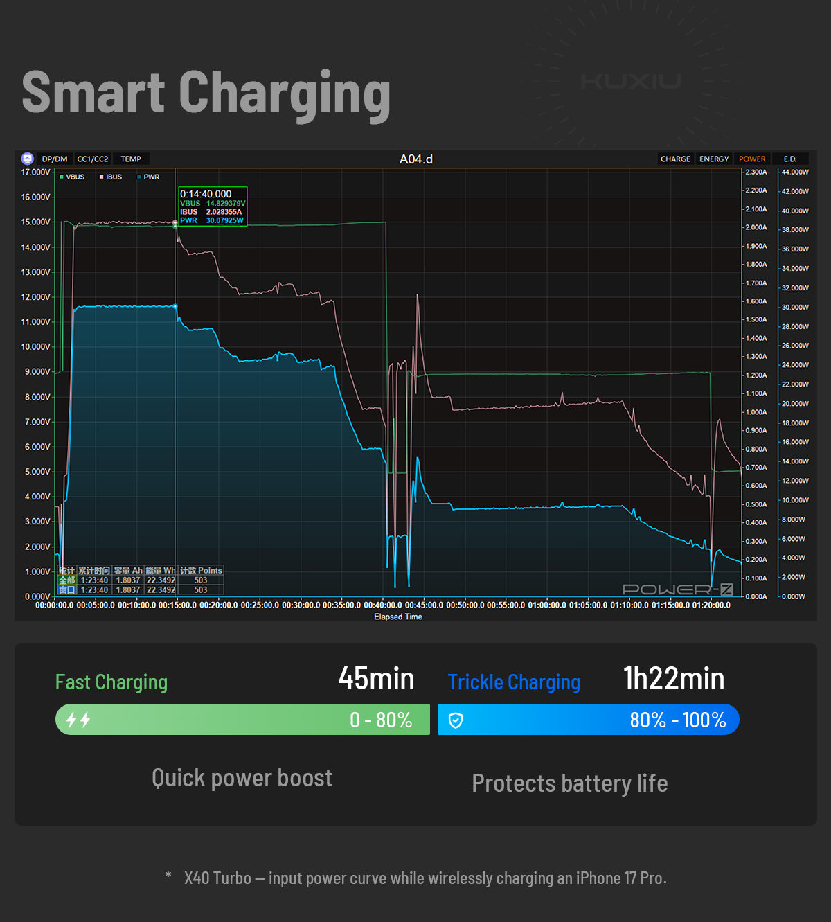 X40 Turbo Qi2.2 Certified 25W 3-in-1 MagSafe Foldable Wireless Charging Stand  - Cosmic Orange